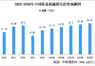 2025年中國收獲機(jī)械銷量及銷售收入預(yù)測分析（圖）