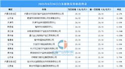 2025年6月27日全國各地最新白條豬價格行情走勢分析