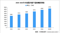 2025年中國聚丙烯產(chǎn)能及企業(yè)布局情況預(yù)測分析（圖）