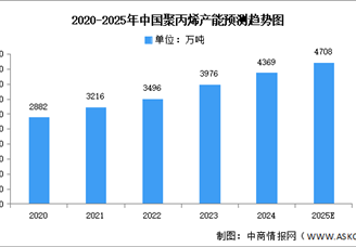 2025年中國(guó)聚丙烯產(chǎn)能及企業(yè)布局情況預(yù)測(cè)分析（圖）