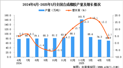 2025年5月全國合成橡膠產(chǎn)量數(shù)據(jù)統(tǒng)計分析