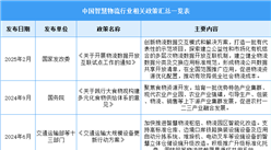 2025年中國智慧物流行業(yè)最新政策匯總一覽（圖）