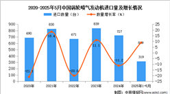 2025年1-5月中國渦輪噴氣發(fā)動(dòng)機(jī)進(jìn)口數(shù)據(jù)統(tǒng)計(jì)分析：進(jìn)口量同比增長8.9%