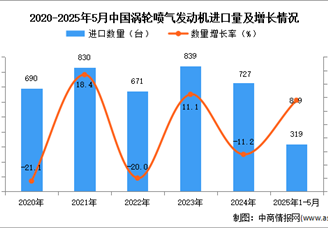 2025年1-5月中国涡轮喷气发动机进口数据统计分析：进口量同比增长8.9%