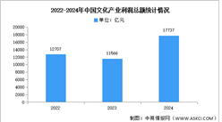 2024年中國(guó)文化產(chǎn)業(yè)營(yíng)業(yè)收入及利潤(rùn)總額分析（圖）