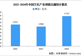 2024年中國(guó)文化產(chǎn)業(yè)營(yíng)業(yè)收入及利潤(rùn)總額分析（圖）