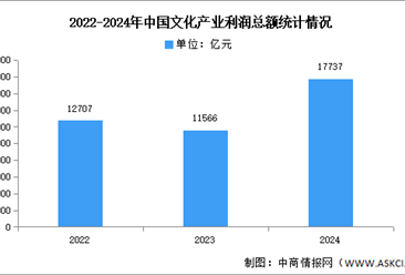 2024年中国文化产业营业收入及利润总额分析（图）