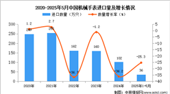 2025年1-5月中国机械手表进口数据统计分析：进口量36万只