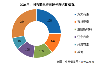 2025年中國石墨電極產(chǎn)量及競爭格局預(yù)測分析（圖）