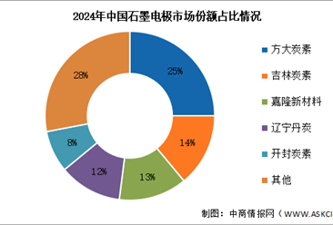 2025年中國(guó)石墨電極產(chǎn)量及競(jìng)爭(zhēng)格局預(yù)測(cè)分析（圖）