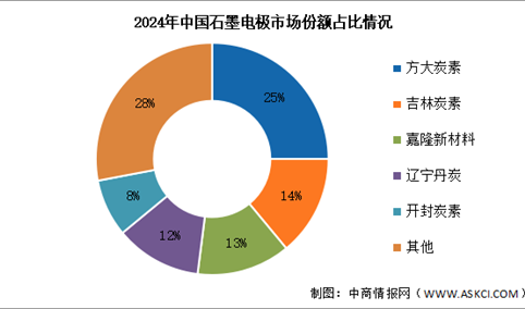 2025年中国石墨电极产量及竞争格局预测分析（图）
