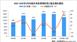 2025年1-5月中國中央處理部件進(jìn)口數(shù)據(jù)統(tǒng)計分析：進(jìn)口量同比增長86.4%