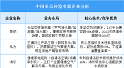 2025年中國(guó)環(huán)境電器重點(diǎn)企業(yè)業(yè)務(wù)布局預(yù)測(cè)分析（圖）