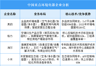 2025年中國(guó)環(huán)境電器重點(diǎn)企業(yè)業(yè)務(wù)布局預(yù)測(cè)分析（圖）