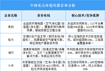 2025年中国环境电器重点企业业务布局预测分析（图）