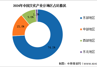 2024年中國(guó)文化產(chǎn)業(yè)營(yíng)業(yè)收入及地區(qū)分布情況分析（圖）