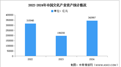 2024年中國(guó)文化產(chǎn)業(yè)資產(chǎn)總計(jì)及結(jié)構(gòu)分析（圖）