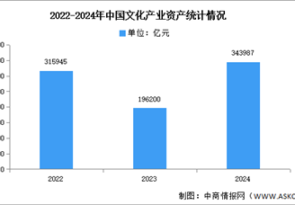 2024年中國(guó)文化產(chǎn)業(yè)資產(chǎn)總計(jì)及結(jié)構(gòu)分析（圖）