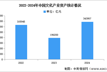 2024年中国文化产业资产总计及结构分析（图）