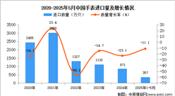 2025年1-5月中國(guó)手表進(jìn)口數(shù)據(jù)統(tǒng)計(jì)分析：進(jìn)口量同比下降11.1%