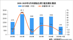 2025年1-5月中國鉆石進口數(shù)據(jù)統(tǒng)計分析：進口量同比下降19%