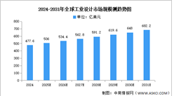 2025年全球及中國(guó)工業(yè)設(shè)計(jì)市場(chǎng)規(guī)模預(yù)測(cè)分析（圖）
