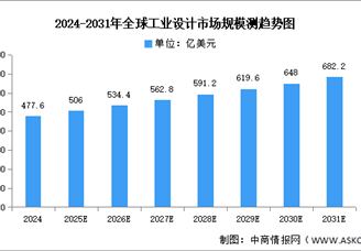 2025年全球及中國工業(yè)設(shè)計(jì)市場規(guī)模預(yù)測(cè)分析（圖）