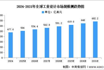 2025年全球及中国工业设计市场规模预测分析（图）