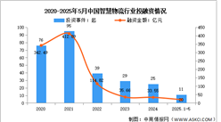 2025年中國智慧物流市場規(guī)模及投融資預測分析（圖）