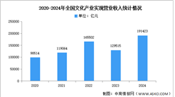 2024年中國(guó)文化產(chǎn)業(yè)營(yíng)業(yè)收入及市場(chǎng)結(jié)構(gòu)分析（圖）