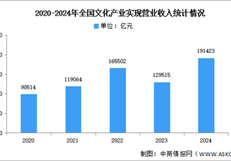2024年中國(guó)文化產(chǎn)業(yè)營(yíng)業(yè)收入及市場(chǎng)結(jié)構(gòu)分析（圖）
