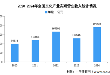 2024年中国文化产业营业收入及市场结构分析（图）