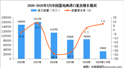 2025年1-5月中國蓄電池進(jìn)口數(shù)據(jù)統(tǒng)計分析：進(jìn)口量33662萬個