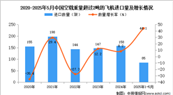 2025年1-5月中國空載重量超過2噸的飛機進口數(shù)據(jù)統(tǒng)計分析：進口量85架