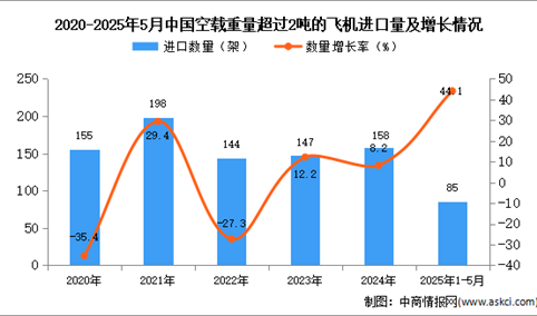 2025年1-5月中国空载重量超过2吨的飞机进口数据统计分析：进口量85架