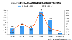 2025年1-5月中國(guó)自動(dòng)數(shù)據(jù)處理設(shè)備進(jìn)口數(shù)據(jù)統(tǒng)計(jì)分析：進(jìn)口量同比下降84.1%