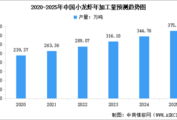 2025年中国小龙虾加工流通行业预测分析（小龙虾加工量、加工产品、流通体系）