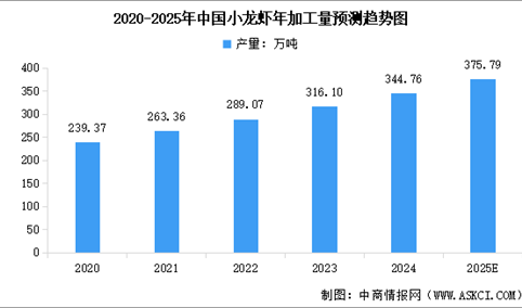 2025年中国小龙虾加工流通行业预测分析（小龙虾加工量、加工产品、流通体系）