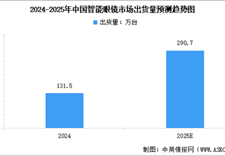 2025年中國智能眼鏡市場出貨量及重點企業(yè)布局分析（圖）