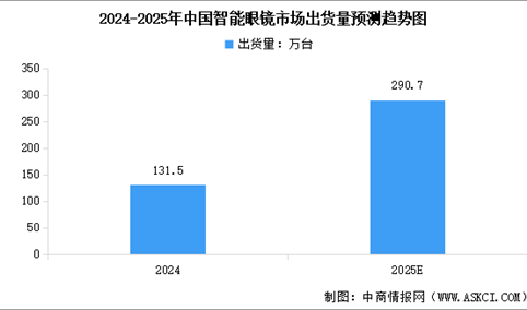 2025年中国智能眼镜市场出货量及重点企业布局分析（图）