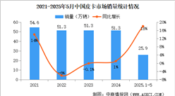 2025年5月中國(guó)皮卡銷量情況：出口量同比增長(zhǎng)23%（圖）
