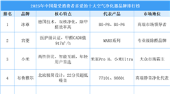 2025年中國最受消費者喜愛的十大空氣凈化器品牌排行榜（附榜單）