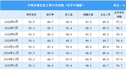 2025年6月非制造業(yè)商務活動指數(shù)分析：非制造業(yè)繼續(xù)保持擴張（圖）