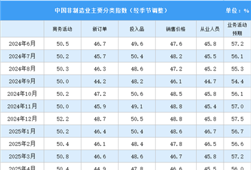 2025年6月非制造业商务活动指数分析：非制造业继续保持扩张（图）