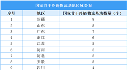 2025年國家骨干冷鏈物流基地建設(shè)名單匯總：新疆山東廣東數(shù)量領(lǐng)先（圖）