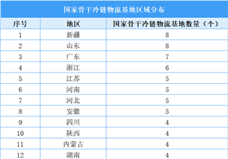 2025年國家骨干冷鏈物流基地建設(shè)名單匯總：新疆山東廣東數(shù)量領(lǐng)先（圖）