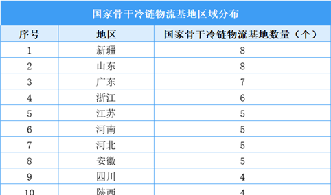 2025年国家骨干冷链物流基地建设名单汇总：新疆山东广东数量领先（图）