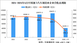 2025年1-5月中國規(guī)上汽車制造業(yè)企業(yè)經(jīng)營情況：營收同比增長7.1%（圖）