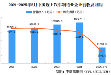 2025年1-5月中国规上汽车制造业企业经营情况：营收同比增长7.1%（图）
