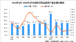 2025年5月全國化學藥品原藥產量數據統(tǒng)計分析